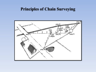 Principles of Chain Surveying
 