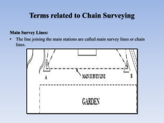 Terms related to Chain Surveying
Main Survey Lines:
• The line joining the main stations are called main survey lines or chain
lines.
 
