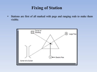 • Stations are first of all marked with pegs and ranging rods to make them
visible.
Fixing of Station
 