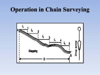 Operation in Chain Surveying
 
