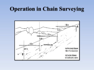 Operation in Chain Surveying
 