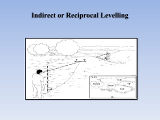 Indirect or Reciprocal Levelling
 