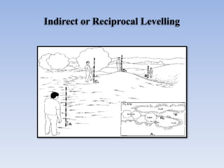 Indirect or Reciprocal Levelling
 