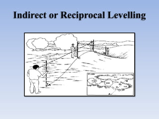 Indirect or Reciprocal Levelling
 