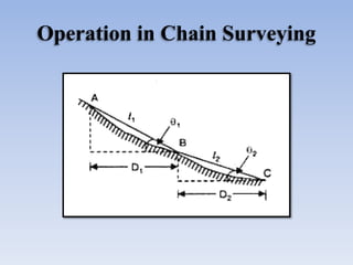 Operation in Chain Surveying
 
