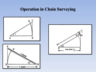 Operation in Chain Surveying
 