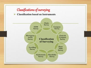  Classification based on Instruments
Classifications of surveying
Classification
of Surveying
Chain
Survey
Compass
Survey
Chain &
Compass
Survey
Plane
Table
Survey
Theodolite
Survey
Tachometric
Survey
Levelling
Survey
Photogram
metric
Survey
EDM
Survey
 