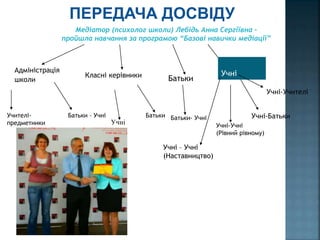 Медіатор (психолог школи) Лебідь Анна Сергіївна –
пройшла навчання за програмою “Базові навички медіації”
Адміністрація
школи
Класні керівники Батьки
Учні
Учителі-
предметники
ПЕРЕДАЧА ДОСВІДУ
Батьки - Учні Батьки
Учні
Батьки- Учні
Учні – Учні
(Наставництво)
Учні-Учні
(Рівний рівному)
Учні-Батьки
Учні-Учителі
 