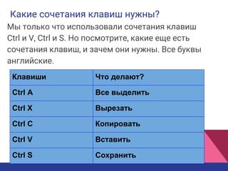 Какие сочетания клавиш нужны?
Мы только что использовали сочетания клавиш
Ctrl и V, Ctrl и S. Но посмотрите, какие еще есть
сочетания клавиш, и зачем они нужны. Все буквы
английские.
Клавиши Что делают?
Ctrl A Все выделить
Ctrl X Вырезать
Ctrl С Копировать
Ctrl V Вставить
Ctrl S Сохранить
 