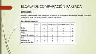 ESCALA DE COMPARACIÓN PAREADA
Instrucciones
Vamos a presentarle a usted diez pares de marcas de shampoo. Para cada par, indique cual de las
dos marcas en el par usted preferiría para uso personal.
Recolección de datos
Sedal
Finesse
Vidal
Head & Shoulders
Pert
Número de
veces preferido
Sedal Finesse Vidal Sassoon Head & Shoulders Pert
0
1
0
1
23 0 4
0
0
0
0
1
1
1
1
1
1
0
1
0
0
1
0
1
 