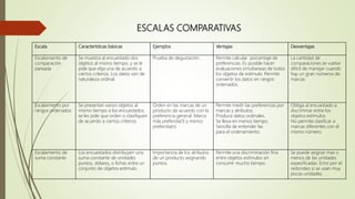 Escala Características básicas Ejemplos Ventajas Desventajas
Escalamiento de
comparación
pareada
Se muestra al encuestado dos
objetos al mismo tiempo, y se le
pide que elija una de acuerdo a
ciertos criterios. Los datos son de
naturaleza ordinal.
Prueba de degustación.. Permite calcular porcentaje de
preferencias. Es posible hacer
evaluaciones simultaneas de todos
los objetos de estímulo. Permite
convertir los datos en rangos
ordenados.
La cantidad de
comparaciones se vuelve
difícil de manejar cuando
hay un gran números de
marcas.
Escalamiento por
rangos ordenados
Se presentan varios objetos al
mismo tiempo a los encuestados,
se les pide que orden o clasifiquen
de acuerdo a ciertos criterios.
Orden en las marcas de un
producto de acuerdo con la
preferencia general. Marca
más preferida(1) y menos
preferida(n).
Permite medir las preferencias por
marcas y atributos.
Produce datos ordinales.
Se lleva en menos tiempo.
Sencilla de entender las
para el ordenamiento.
Obliga al encuestado a
discriminar entre los
objetos estímulos.
No permite clasificar a
marcas diferentes con el
mismo número.
Escalamiento de
suma constante
Los encuestados distribuyen una
suma constante de unidades
puntos, dólares, o fichas entre un
conjunto de objetos estímulo.
Importancia de los atributos
de un producto asignando
puntos.
Permite una discriminación fina
entre objetos estímulos sin
consumir mucho tiempo.
Se puede asignar mas o
menos de las unidades
especificadas. Error por el
redondeo si se usan muy
pocas unidades.
ESCALAS COMPARATIVAS
 