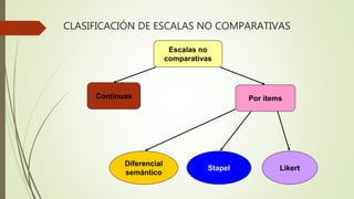CLASIFICACIÓN DE ESCALAS NO COMPARATIVAS
Escalas no
comparativas
Continuas Por ítems
Diferencial
semántico
Stapel Likert
 