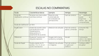 Escala Características básicas Ejemplos Ventajas Desventajas
Escala de
clasificación continua
Se pone una marca sobre
una línea continua
Reacción ante
comerciales de
de analizador de
percepciones)
Fácil de construir La clasificación
puede ser
engorrosa a
menos que sea
computarizada.
Escala de clasificación por Ítem
Escala Likert Grado de acuerdo sobre
una escala que va de
1(totalmente en
desacuerdo) al 5
(totalmente de acuerdo)
Medición de actitudes Fácil de construir,
aplicar y entender
Consume más
tiempo
Diferencial Escala de 7 puntos con
etiquetas bipolares
Imagen de la marca,
producto y compañía
Versátil Controversia
sobre si los datos
son d e intervalo
Escala de Stapel Escala unipolar de 10
puntos, -5 a +5, sin un
punto neutral(cero)
Medición de actitudes
e imágenes
Fácil de construir,
se aplica por
teléfono
Confusa y difícil
de aplicar
ESCALAS NO COMPARATIVAS
 
