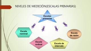 NIVELES DE MEDICIÓN(ESCALAS PRIMARIAS)
Escalas
primarias
Escala
nominal
Escala
ordinal
Escala
de razón
Escala de
intervalo
 