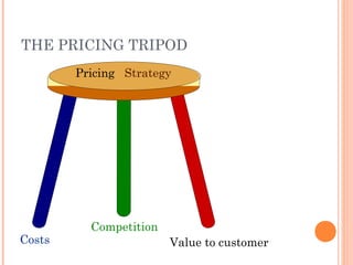 THE PRICING TRIPOD
Pricing Strategy
Costs
Competition
Value to customer
 
