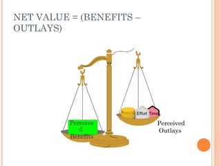 NET VALUE = (BENEFITS –
OUTLAYS)
Perceive
d
Benefits
Time
e
Effort
Perceived
Outlays
 