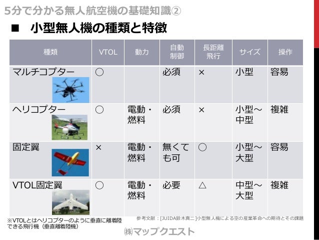 基礎知識2 無人航空機の種類と用途 基礎知識2 無人航空機の種類と用途