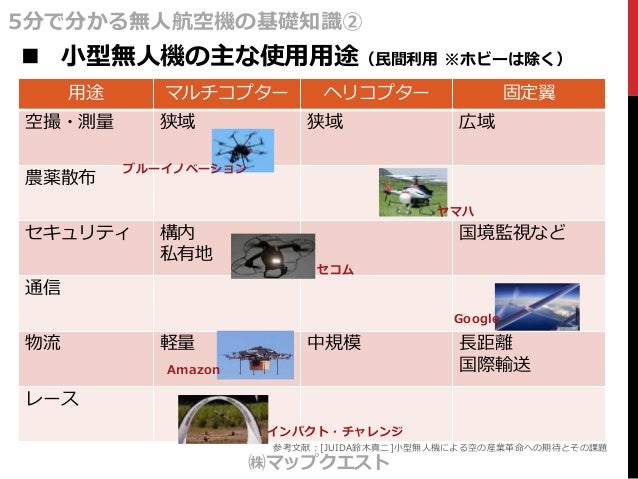 基礎知識2 無人航空機の種類と用途 基礎知識2 無人航空機の種類と用途