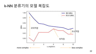 k-NN 분류기의 모델 복잡도
22
more complex less complex
최적점
과대적합
과소적합
 