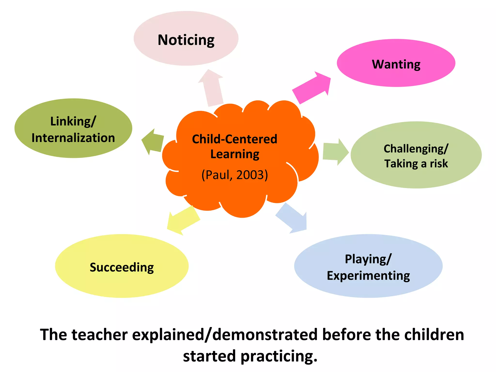Child-Centered
Learning
(Paul, 2003)
Noticing
Playing/
Experimenting
Challenging/
Taking a risk
Wanting
Succeeding
Linking/
Internalization
The teacher explained/demonstrated before the children
started practicing.
 