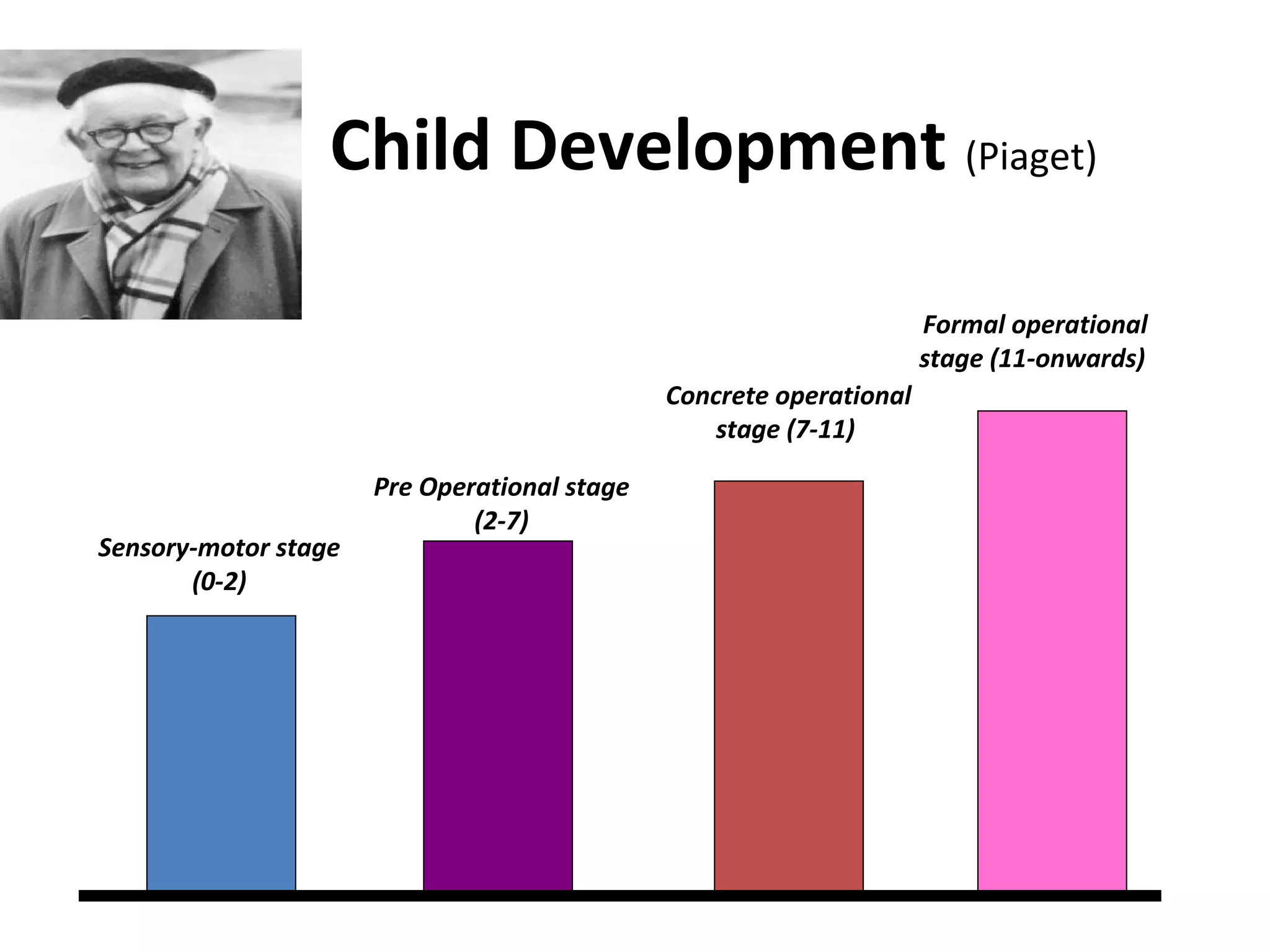 Child Development (Piaget)
Sensory-motor stage
(0-2)
Pre Operational stage
(2-7)
Concrete operational
stage (7-11)
Formal operational
stage (11-onwards)
 
