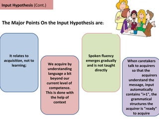Input Hypothesis (Cont.)
The Major Points On the Input Hypothesis are:
It relates to
acquisition, not to
learning;
Spoken fluency
emerges gradually
and is not taught
directly
We acquire by
understanding
language a bit
beyond our
current level of
competence.
This is done with
the help of
context
When caretakers
talk to acquirers
so that the
acquirers
understand the
message, input
automatically
contains "i+1", the
grammatical
structures the
acquirer is "ready"
to acquire
 