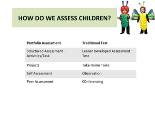 HOW DO WE ASSESS CHILDREN?
Portfolio Assessment Traditional Test
Structured Assessment
Activities/Task
Leaner Developed Assessment
Test
Projects Take Home Tasks
Self Assessment Observation
Peer Assessment C0nferencing
 
