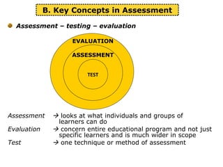 Assessment – testing – evaluation
Assessment  looks at what individuals and groups of
learners can do
Evaluation  concern entire educational program and not just
specific learners and is much wider in scope
Test  one technique or method of assessment
B. Key Concepts in Assessment
TEST
EVALUATION
ASSESSMENT
 