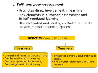 c. Self- and peer-assessment
- Promotes direct involvement in learning
- Key elements in authentic assessment and
in-self regulated learning
- The motivated and strategic effort of students
to accomplish specific purposes
Benefits (Cameron, 2001, p. 235)
Learners Teachers
- Understand learning process more
- Can be motivated in learning
- Better preparation for learning
- Encouragement of autonomy
- Understand more about individual
pupils
- more equal relationship with the
learners
 
