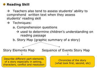 Reading Skill
 Teachers also tend to assess students’ ability to
comprehend written text when they assess
students’ reading skill
 Techniques:
a. Comprehension questions
 used to determine children’s understanding on
reading passage
b. Story Map (graphic summary of a story)
Story Elements Map Sequence of Events Story Map
Chronicles of the story
(what took first, second, etc)
Describe different part-elements
of a story especially in setting,
characters, conflict and resolution
 