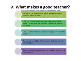 A. What makes a good teacher?
Source: Private language School students in Britain (Harmer, 2004)
 