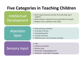 Five Categories in Teaching Children
 