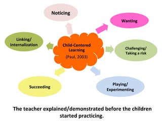 Child-Centered
Learning
(Paul, 2003)
Noticing
Playing/
Experimenting
Challenging/
Taking a risk
Wanting
Succeeding
Linking/
Internalization
The teacher explained/demonstrated before the children
started practicing.
 