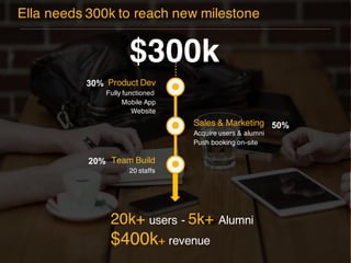 Ella needs 300k to reach new milestone
$300k
Sales & Marketing
Acquire users & alumni
Push booking on-site
Product Dev
Fully functioned
Mobile App
Website
Team Build
20 staffs
20k+ users - 5k+ Alumni
$400k+ revenue
30%
50%
20%
 