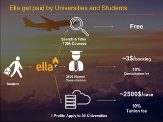 Ella get paid by Universities and Students
Student
2800 Alumni
Consultation
1 Profile Apply to 20 Universities
Search & Filter
100k Courses
Free
~3$/booking
10%
Consultation fee
~2500$/case
10%
Tuition fee
 