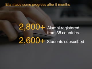 2,800+
Ella made some progress after 5 months
Alumni registered
from 38 countries
2,600+ Students subscribed
 