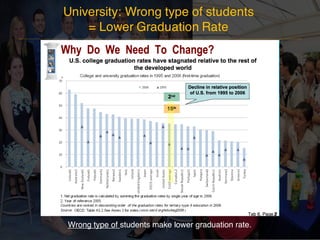 Wrong type of students make lower graduation rate.
University: Wrong type of students
= Lower Graduation Rate
 