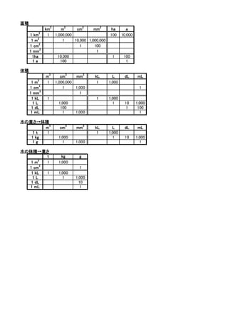 Unit Conversion Us 単位の換算