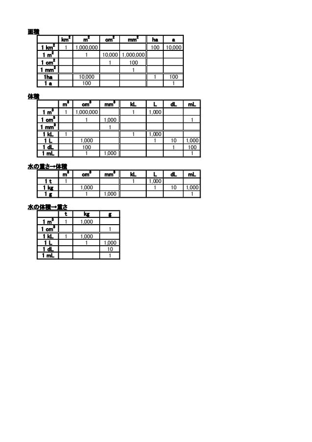 Unit Conversion Us 単位の換算