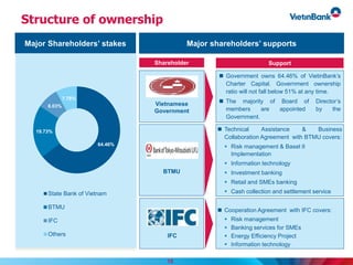 Structure of ownership
Shareholder
Vietnamese
Government
BTMU
IFC
Support
 Government owns 64.46% of VietinBank’s
Charter Capital. Government ownership
ratio will not fall below 51% at any time.
 The majority of Board of Director’s
members are appointed by the
Government.
 Cooperation Agreement with IFC covers:
 Risk management
 Banking services for SMEs
 Energy Efficiency Project
 Information technology
 Technical Assistance & Business
Collaboration Agreement with BTMU covers:
 Risk management & Basel II
Implementation
 Information technology
 Investment banking
 Retail and SMEs banking
 Cash collection and settlement service
Major Shareholders’ stakes Major shareholders’ supports
64.46%
19.73%
8.03%
7.78%
State Bank of Vietnam
BTMU
IFC
Others
15
 