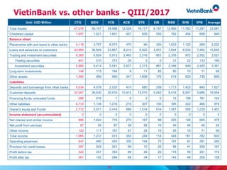 VietinBank vs. other banks - QIII/2017
Unit: USD Million CTG BIDV VCB ACB STB EIB MBB SHB VPB Average
Total Assets 47,276 50,107 39,986 12,028 16,177 6,157 12,993 11,762 11,297 23,087
Chartered capital 1,657 1,521 1,601 457 839 550 762 454 699 949
Balance sheet
Placements with and loans to other banks 4,118 3,787 8,073 470 96 425 1,633 1,122 269 2,222
Loans and advances to customers 33,964 36,849 23,857 8,210 9,925 4,251 7,844 8,533 7,462 15,655
Trading and investment securities 6,365 6,924 5,913 2,463 3,316 861 2,378 972 2,552 3,527
Trading securities 401 510 372 26 3 0 31 22 133 166
Investment securities 5,964 6,414 5,541 2,437 3,313 861 2,346 949 2,420 3,361
Long-term investments 144 115 164 8 11 82 65 10 11 68
Other assets 1,392 959 569 347 1,838 175 619 833 730 829
Liabilities
Deposits and borrowings from other banks 5,034 4,078 2,025 410 680 258 1,713 1,403 845 1,827
Customer deposits 32,267 36,630 30,619 10,415 13,910 5,042 9,416 8,597 5,686 16,954
Financing funds, entrusted funds 288 516 1 6 2 0 12 108 181 124
Other liabilities 4,733 1,136 1,216 219 307 105 395 202 488 978
Owner's equity and Funds 2,772 2,071 2,414 686 1,014 614 1,267 595 1,229 1,407
Income statement (accummulated) 0 0 0 0 0 0 0 0 0 0
Net interest and similar income 886 1,024 719 270 167 88 355 126 665 478
Net profit from services 57 95 87 38 58 10 46 46 46 54
Other income 122 117 167 47 24 15 45 10 71 69
Total income 1,065 1,237 973 355 249 114 446 181 782 600
Operating expenses 447 460 420 200 194 72 181 81 281 260
Provision for credit losses 297 529 201 66 10 22 86 41 250 167
Profit before tax 322 247 353 89 46 20 178 59 251 174
Profit after tax 261 192 284 68 34 17 142 48 200 138
17
 