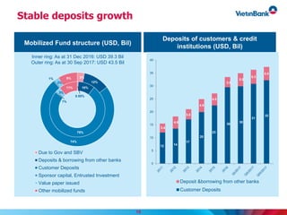Stable deposits growth
Mobilized Fund structure (USD, Bil)
Deposits of customers & credit
institutions (USD, Bil)
Inner ring: As at 31 Dec 2016: USD 39.3 Bil
Outer ring: As at 30 Sep 2017: USD 43.5 Bil
0.55%
10%
75%
1%
3%
11%
3%
12%
74%
1%
2%
9%
Due to Gov and SBV
Deposits & borrowing from other banks
Customer Deposits
Sponsor capital, Entrusted Investment
Value paper issued
Other mobilized funds
12 14
17
20
23
30
30
31
32
3.4
4.6
3.8
4.9
4.5
3.8
5.0
5.3
5.0
0
5
10
15
20
25
30
35
40
Deposit &borrowing from other banks
Customer Deposits
19
 