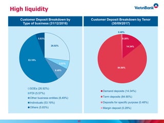 High liquidity
Customer Deposit Breakdown by
Type of business (31/12/2016)
Customer Deposit Breakdown by Tenor
(30/09/2017)
26.92%
5.57%
8.49%
53.19%
5.83%
SOEs (26.92%)
FDI (5.57%)
Other business entities (8,49%)
Individuals (53.19%)
Others (5.83%)
14.34%
84.90%
0.48%
0.28%
Demand deposits (14.34%)
Term deposits (84.90%)
Deposits for specific purpose (0.48%)
Margin deposit (0.28%)
20
 