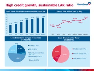 High credit growth, sustainable LAR ratio
Total loans and advances to customer (USD, Bil)
Loan Breakdown by Type of business
(31/12/2016)
Loan to Total assets ratio (LAR)
Loan Breakdown by Tenor
(30/09/2017)
17.71
20.70
24.58
29.87
31.32 32.55
33.96
0
5
10
15
20
25
30
35
40
2013 2014 2015 2016 QI/2017 QII/2017 QIII/2017
65.28%
66.53%
69.03%
69.78%
70.67%
70.49%
71.84%
2013 2014 2015 2016 QI/2017 QII/2017 QIII/2017
57.47%
9.91%
32.62%
Short term (57.47%)
Medium term (9.91%)
Long term (32.62%)
21.35%
5.70%
49.22%
23.07%
0.67%
SOEs (21.35%)
FDI (5.70%)
Other business entities
(49.22%)
Individuals (23.07%)
Others (0.67%)
21
 