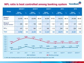 NPL ratio is best controlled among banking system
0.66%
0.75%
1.47%
1.00% 1.12% 0.92% 1.02% 1.13% 1.17% 1.21%
2.40%
3.47%
4.09%
3.79%
3.25%
2.55% 2.46% 2.55% 2.51%(*)
2.46% (*)
0.0%
0.5%
1.0%
1.5%
2.0%
2.5%
3.0%
3.5%
4.0%
4.5%
2010 2011 2012 2013 2014 2015 2016 QI/2017 QII/2017 QIII/2017
VietinBank Banking average
(*): NPL ratio of banking industry by the end of July was 2.51% and by the end of August 2017 was 2.46%
Group
QIII/2017 QII/2017 QI/2017 2016 2015
Value
(USD, Mil) % Value
(USD, Mil) % Value
(USD, Mil) % Value
(USD, Mil) % Value
(USD, Mil) %
Group 1
Current 33,345 98.18 32,008 98.34 30,556 97.55 29,319 98.14 24,209 98.48
Group 2
Special mention 208 0.61 159 0.49 411 1.31 251 0.84 147 0.60
NPLs 410 1.21 380 1.17 355 1.13 304 1.02 226 0.92
Total 33,964 100 32,546 100 31,323 100 29,874 100 24,581 100
22
 
