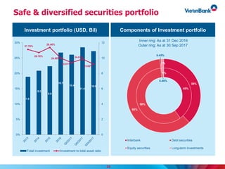 Safe & diversified securities portfolio
Components of Investment portfolioInvestment portfolio (USD, Bil)
7.5
8.3
8.9
10.7
10.4
11.4
10.9
27.79%
26.76%
28.46%
24.98%
23.51%
24.67%
23.02%
0
2
4
6
8
10
12
0%
5%
10%
15%
20%
25%
30%
Total investment Investment to total asset ratio
40%
58%
0.46%
1%
38%
60%
0.45%
1%
Interbank Debt securities
Equity securities Long-term investments
Inner ring: As at 31 Dec 2016
Outer ring: As at 30 Sep 2017
24
 