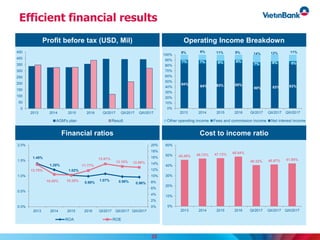 Efficient financial results
Profit before tax (USD, Mil)
Financial ratios
Operating Income Breakdown
Cost to income ratio
1.40%
1.20%
1.02%
0.99%
1.07% 0.98% 0.96%
13.70%
10.50% 10.29%
11.77%
13.91%
13.10% 12.80%
0%
2%
4%
6%
8%
10%
12%
14%
16%
18%
20%
0.0%
0.5%
1.0%
1.5%
2.0%
2013 2014 2015 2016 QI/2017 QII/2017 QIII/2017
ROA ROE
84%
84% 83% 85%
80% 83% 83%
7% 7% 6% 6%
7% 6% 5%
9% 9% 11% 9% 14% 12% 11%
0%
10%
20%
30%
40%
50%
60%
70%
80%
90%
100%
2013 2014 2015 2016 QI/2017 QII/2017 QIII/2017
Other operating income Fees and commission income Net interest income
45.49% 46.72% 47.13% 48.64%
40.32% 40.87% 41.95%
0%
10%
20%
30%
40%
50%
60%
2013 2014 2015 2016 QI/2017 QII/2017 QIII/2017
25
0
50
100
150
200
250
300
350
400
450
2013 2014 2015 2016 QI/2017 QII/2017 QIII/2017
AGM's plan Result
 