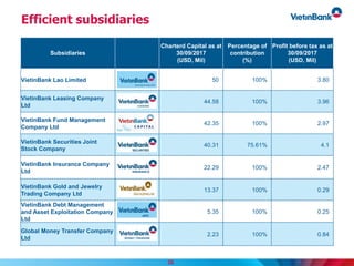 Efficient subsidiaries
Subsidiaries
Charterd Capital as at
30/09/2017
(USD, Mil)
Percentage of
contribution
(%)
Profit before tax as at
30/09/2017
(USD, Mil)
VietinBank Lao Limited 50 100% 3.80
VietinBank Leasing Company
Ltd
44.58 100% 3.96
VietinBank Fund Management
Company Ltd
42.35 100% 2.97
VietinBank Securities Joint
Stock Company
40.31 75.61% 4.1
VietinBank Insurance Company
Ltd
22.29 100% 2.47
VietinBank Gold and Jewelry
Trading Company Ltd
13.37 100% 0.29
VietinBank Debt Management
and Asset Exploitation Company
Ltd
5.35 100% 0.25
Global Money Transfer Company
Ltd
2.23 100% 0.84
26
 
