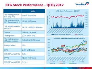 CTG Stock Performance - QIII/2017
0
1,000
2,000
3,000
4,000
5,000
6,000
7,000
8,000
9,000
0
5
10
15
20
25
(Thousandsdong)
CTG Stock Performance - QIII/2017
Volumn (Thousands of share) CTG price
Value
The closing price on
03rd July 2017
20,650 VND/share
The closing price on
29th September 2017
18,500 VND/share
The highest prices in
QIII/2017
18,250 - 20,650 VND/share
Volume 128,079,790 share
Trading value 2,476 Billion VND
The trading volume
of foreign investors
Net selling 72,250 share
Foreign owned 30%
EPS 2,097 VND/share
P/E (30th June 2017) 8.28x
BVPS 16,727 VND/share
P/B (30th June 2017) 1.11x
50%
70%
90%
110%
130%
150%
170%
Growth of VN-Index and Bank Stock - QIII/2017
CTG VCB BID MBB
STB ACB VNIndex
27
 