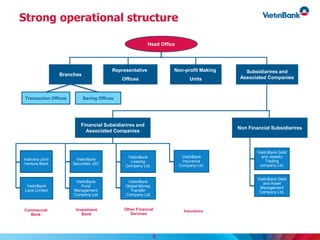 Strong operational structure
Head Office
VietinBank
Laos Limited
Branches
Representative
Offices
Non-profit Making
Units
Subsidiarires and
Associated Companies
Transaction Offices
Indovina Joint
Venture Bank
Saving Offices
Non Financial Subsidiarires
Financial Subsidiarires and
Associated Companies
VietinBank
Securities JSC
VietinBank
Fund
Management
Company Ltd
VietinBank
Leasing
Company Ltd.
VietinBank
Global Money
Transfer
Company Ltd
VietinBank
Insurance
Company Ltd.
VietinBank Gold
and Jewelry
Trading
company Ltd.
VietinBank Debt
and Asset
Management
Company Ltd.
InsuranceOther Financial
Services
Investment
Bank
Commercial
Bank
6
 